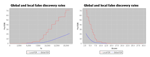 Global/local FDR comparison